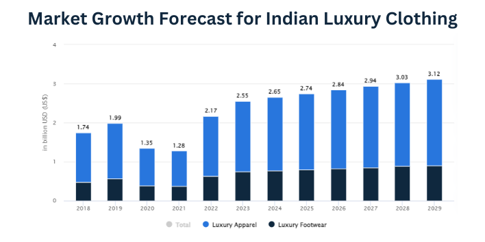 Market Growth Forecast for Indian Luxury Clothing